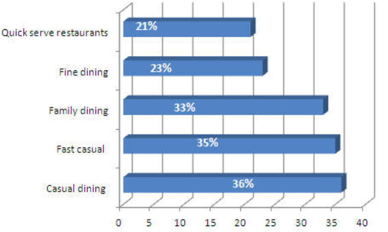 Percentage of restaurants that offer loyalty programs 