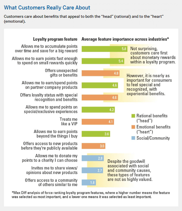 What customers actually care about in restaurant loyalty programs