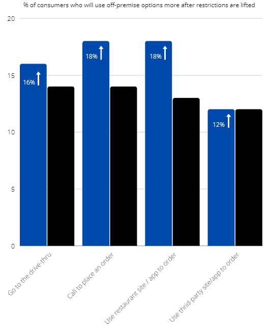 % of consumers who will use more of off-premise dining options once pandemic restrictions are lifted