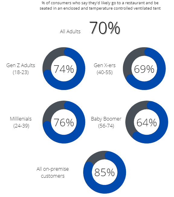 % of consumers that would choose to dine in an enclosed and temperature-controlled ventilated tent during pandemic restrictions