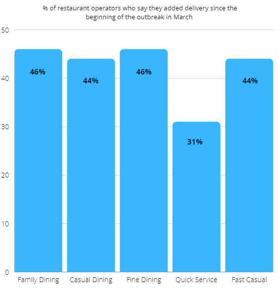 % of restaurant operators that have added delivery since the beginning of the pandemic outbreak in March by restaurant segment