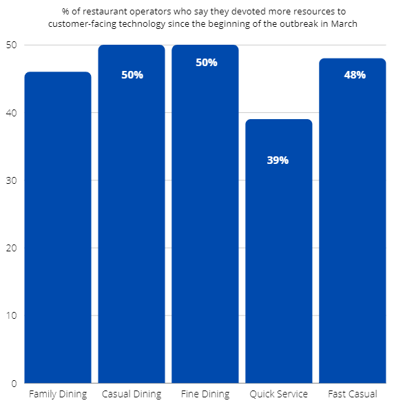 % of restaurant operators that devoted more resources to customer-facing technology since the beginning of the pandemic in March by restaurant segment