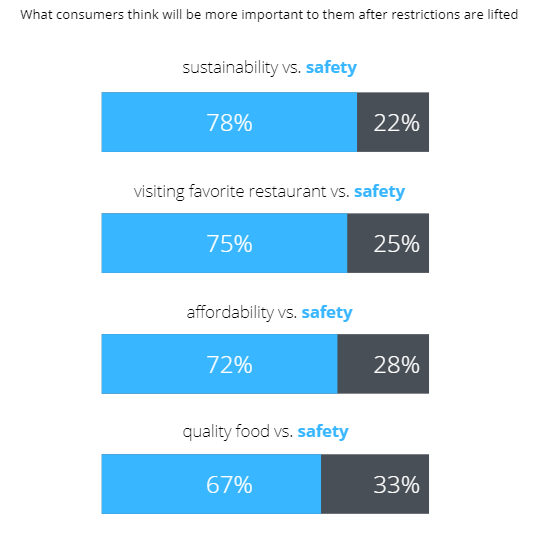 A chart comparing how much consumers value safety over sustainability, visiting a favorite restaurant, affordability, and quality of food after pandemic restrictions are lifted